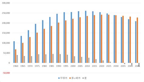 茅ヶ崎市の人口|人口と世帯の推移